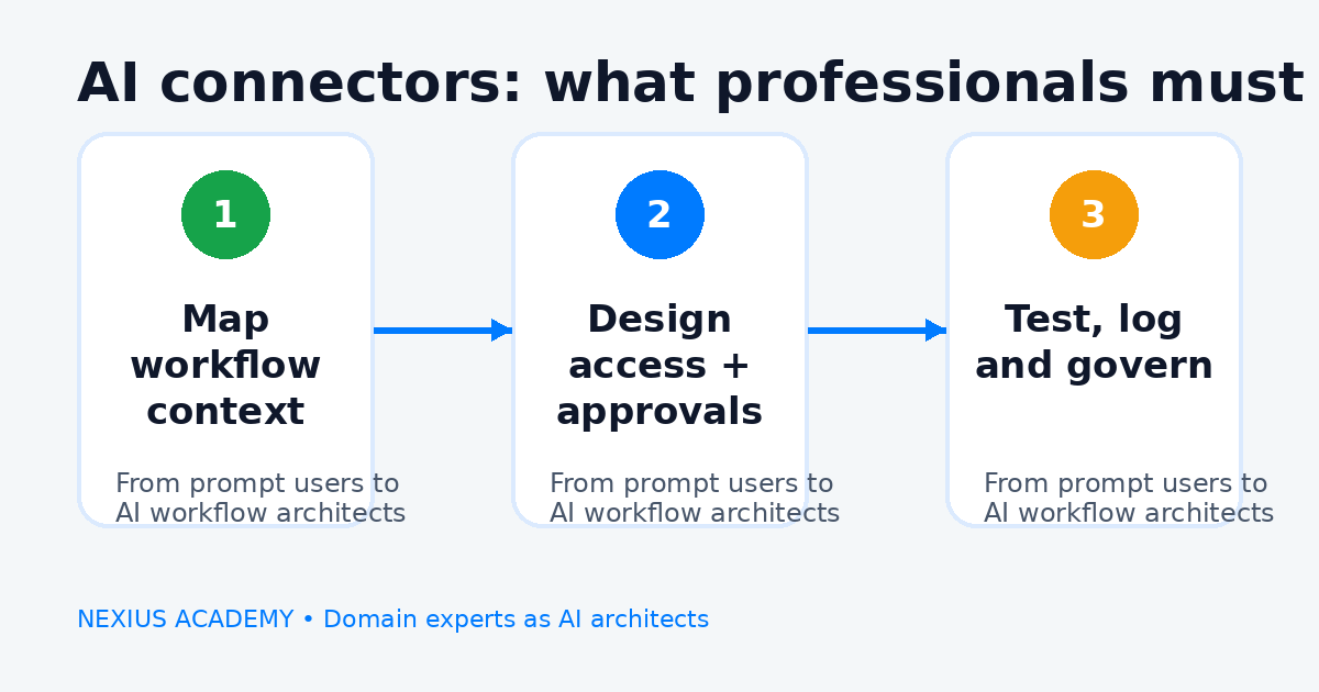 Business professionals learning to design governed AI connector workflows